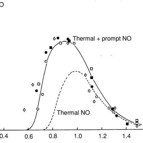 Nox Formation As A Function Of Unpremixedness Parameter Of A