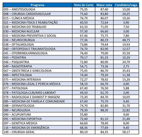 Blog Grupo Medcof Raio X Residência Médica Usp Sp 2022