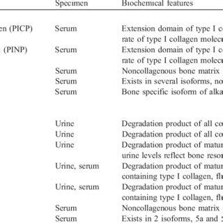 Biochemical markers of bone metabolism | Download Scientific Diagram