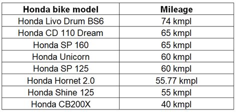 Honda bikes delivering top mileage in India - BusinessToday