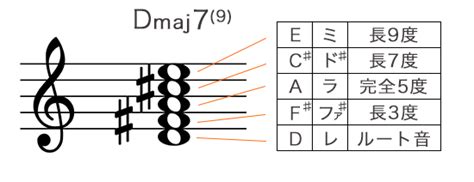 Dmaj79 Dmaj9コードの押さえ方10通り・指板図・構成音 ギターコード辞典 By ギタコン