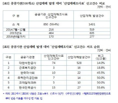 국감 기업 10곳 중 4곳 산재발생 보고 의무 안지켜 네이트 뉴스