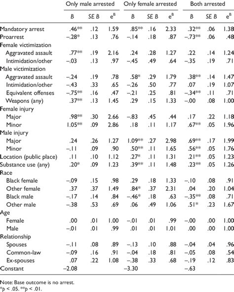 Multinomial Logistic Regression Model Results N 14728 Download Table