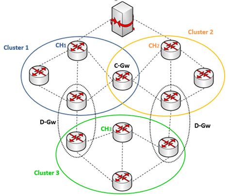 Clustered architecture of the wireless mesh infrastructure | Download Scientific Diagram