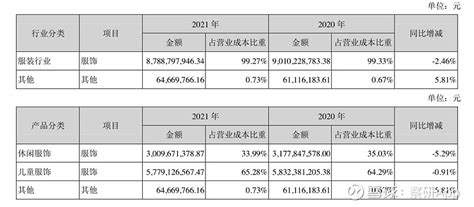 森马服饰分析资料收集 简介 森马服饰 是一家以虚拟经营为特色的企业集团，旗下拥有成人休闲服饰品牌森马和儿童服饰品牌巴拉巴拉。森马品牌占据本土休