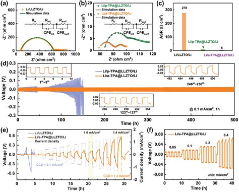 EIS Spectra Of A Li LLZTO Li Symmetric Cell B Li PTPA LLZTO Li And