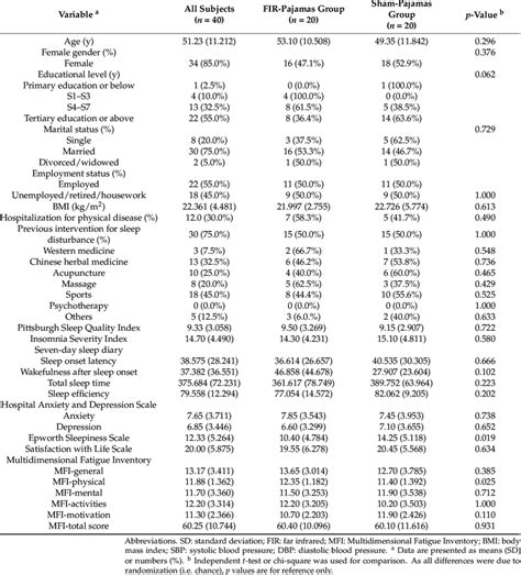 Demographics and baseline characteristics of the two groups. | Download ... 