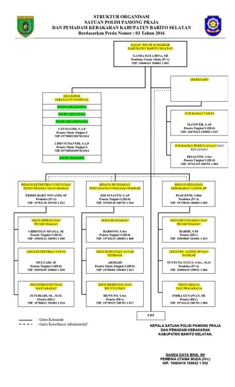 Struktur Organisasi Satuan Polisi Pamong Praja Dan Pemadam Kebakaran