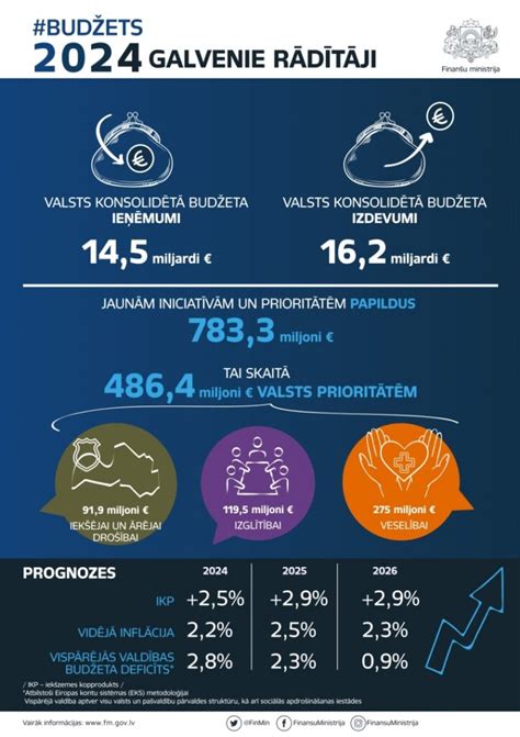 Valsts konsolidētā budžeta ieņēmumi nākamgad plānoti 14 5 miljardu eiro