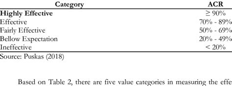 Category Of Assessment Of The Effectiveness Of Zakat Distribution