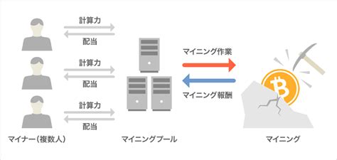 ビットコインBTCのマイニングとは ビットコイン暗号資産仮想通貨ならGMOコイン