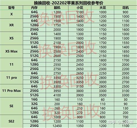 你知道你的苹果手机回收值多少钱吗？ 知乎