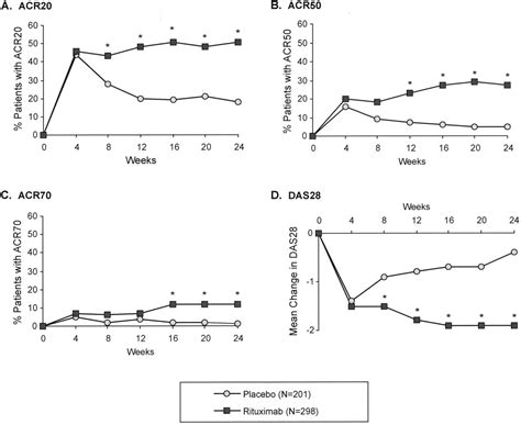 Rituximab For Rheumatoid Arthritis Refractory To Anti Tumor Necrosis Factor Therapy Results Of