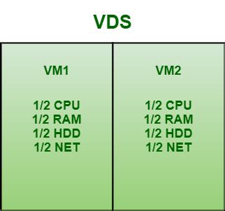 Difference Between Vps And Vds Geeksforgeeks