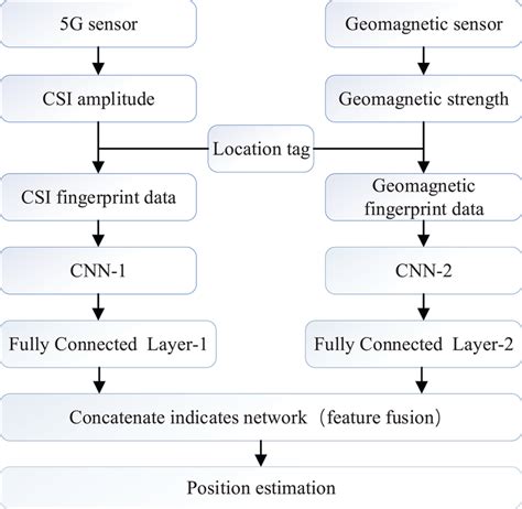 process  positioning system  scientific diagram