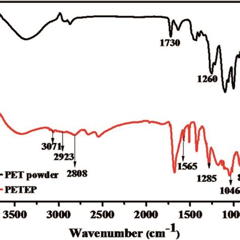 Ftir Spectra Of Pet Powder And The Pet Epoxy Petep Resin Download