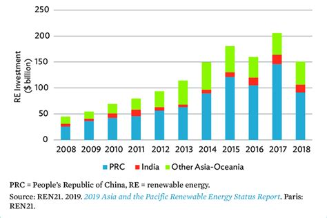 investment trends   billion  scientific diagram