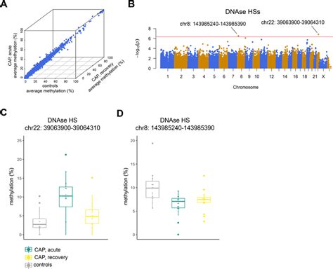 Monocyte Dna Methylation Assessed By Reduced Representation Bisulfite