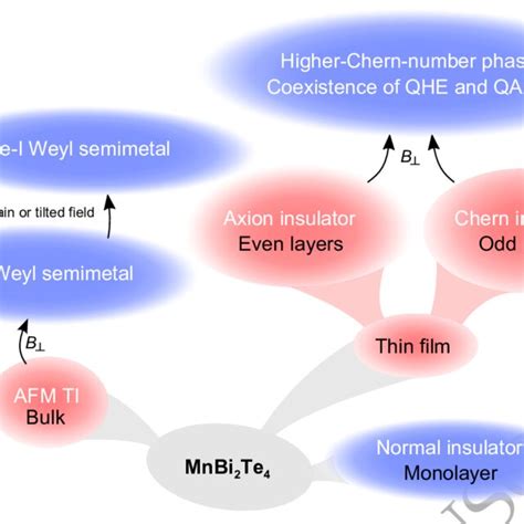 Various Magnetic And Topological Phases In Mnbi 2 Te 4 Red For