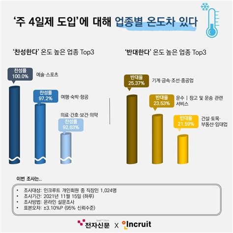 [뉴스줌인]주4일제 시대흐름 시기상조20년전 주5일제 논쟁 데자뷔 전자신문