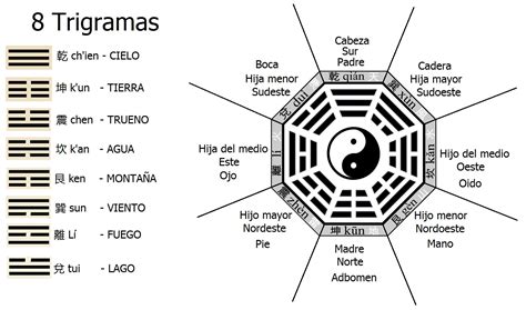 易經 I Ching 8 Fuerzas 8 Trigramas 8 Inmortales