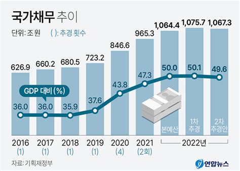 정부 내년 예산부터 긴축 재정 적자 Gdp 3 이내로