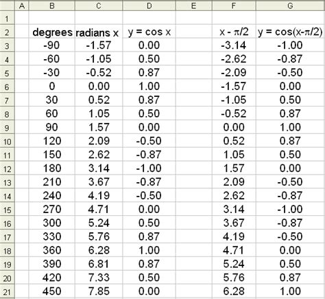 Fitfab: Table Of Sin Cos Tan Values Radians