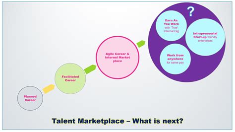 Internal Talent Marketplace Is A Great Step Forward But What Is Next Wordofprint