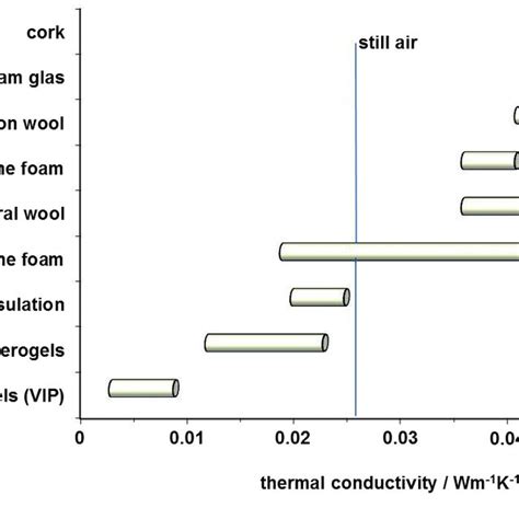 Typical Thermal Conductivity Values Of Thermal Insulation Materials At Download Scientific