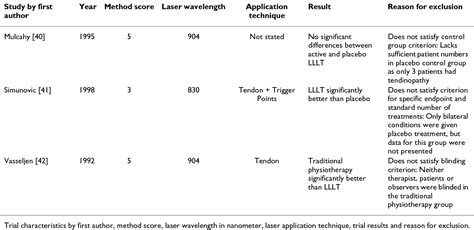 Table From Bmc Musculoskeletal Disorders A Systematic Review With