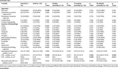 Table 2 From Risk Factors For Unfavorable Outcome After Spontaneous