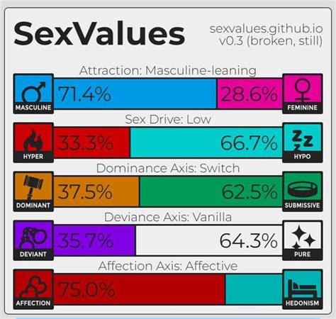 My Sex Values Results Would This Make Me Allo Because I Know I M In The Aro Spectrum But