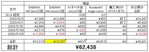 2023年5月29日～6月2日週計 えむたこのfx自動売買ブログ 楽天ブログ