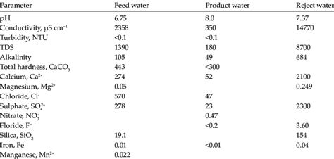 Physico Chemical Characteristics Of Feed Product And Reject Water From