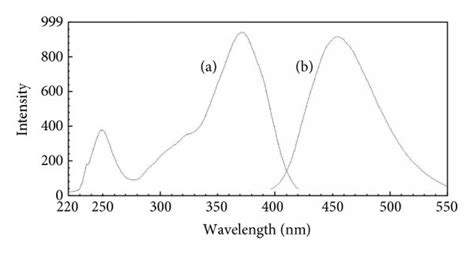 Excitation A And Emission B Spectra Of The Product Of Ammonium