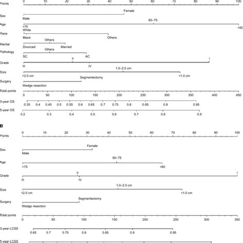 A Nomogram For The Prediction Of 3 And 5 Year Os Rates Of Patients