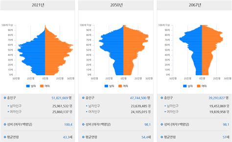 미래 대한민국 인구 피라미드