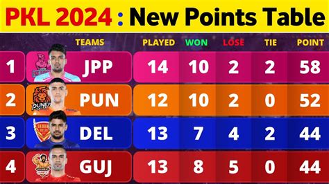 Pro Kabaddi Points Table 2024 After JPP Vs HS Match 77 Pro Kabaddi