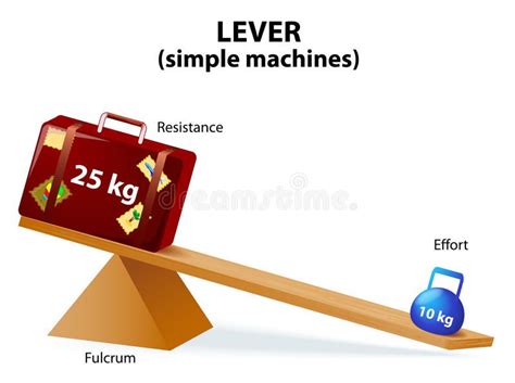 Lever. Diagram of a simple lever. Lever is a machine consisting of a beam or rig #Sponsored , # ...