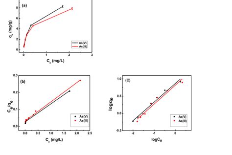 A Adsorption Isotherm Graph B Langmuir Isotherm Plot And C Download Scientific Diagram