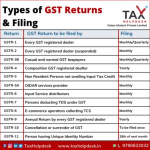 Types Of GST Returns Filing Period And Due Dates