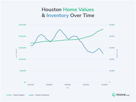 Heres How Home Prices Have Changed In Houston Move Org