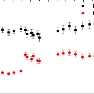 Average Concentrations Of The TS And VS Of The Influent And The