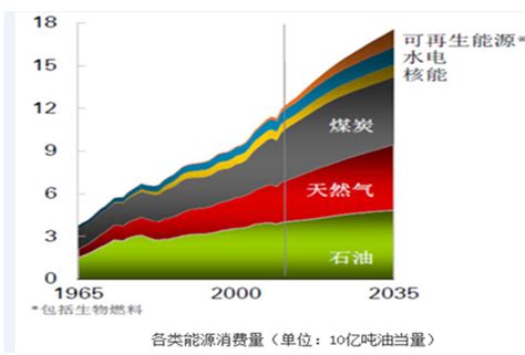 全球能源结构及其发展趋势【图】智研咨询