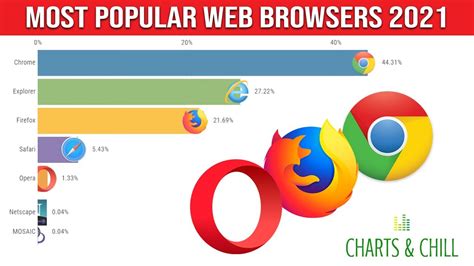 Most Popular Web Browsers 2021 Top Web Browser 2021 Best Browser Youtube