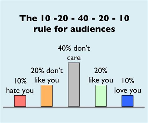 Joyful Public Speaking From Fear To Joy What Percent Of Your Speech