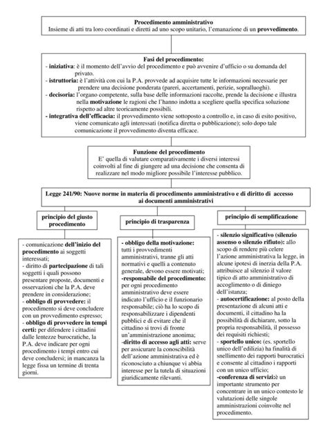 Schema Del Procedimento Amministrativo Schemi E Mappe Concettuali Di