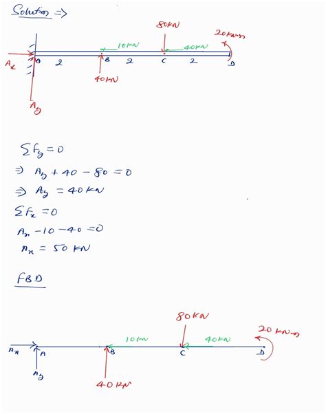 Solved Draw The FBD AFD SFD And BMD Of The Following Beam 80 KN