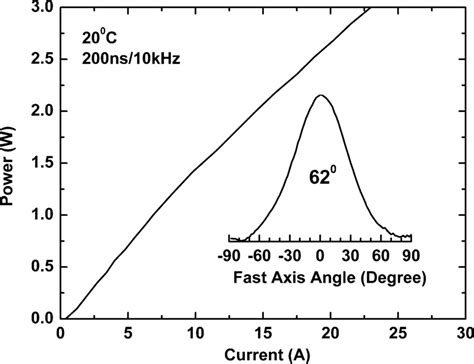 Pulsed Light Current Characteristics Of 2 7 M Emitting 2 Mm Long AR HR