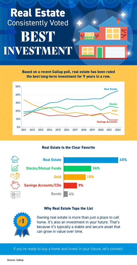 Real Estate Consistently Voted Best Investment Infographic Great Noco Homes